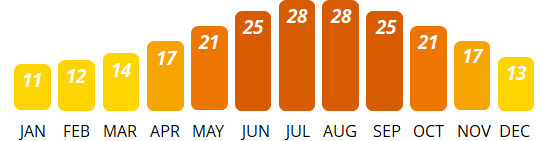 Sicily - Average Temperature